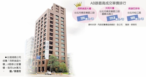 大咖搶進房市 AB辦創新天價