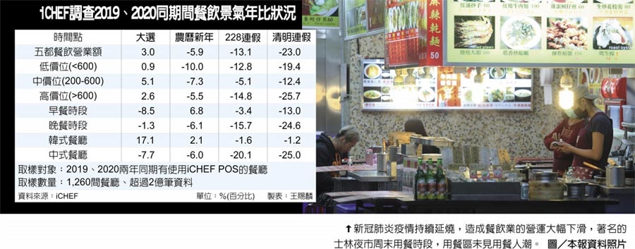 iCHEF:餐飲業慘況更勝SARS