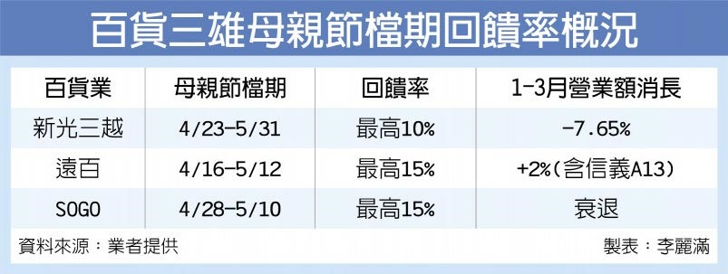 台北東區商圈 將迎三大財神