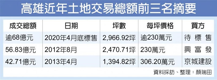 蔡天贊亞灣精華地 68億標售