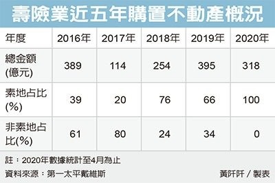 壽險投資變招 大買素地