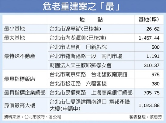 獎勵倒數 危老重建申請爆量