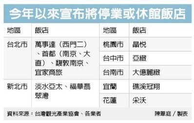 不敵疫情 台南大億麗緻6月底熄燈