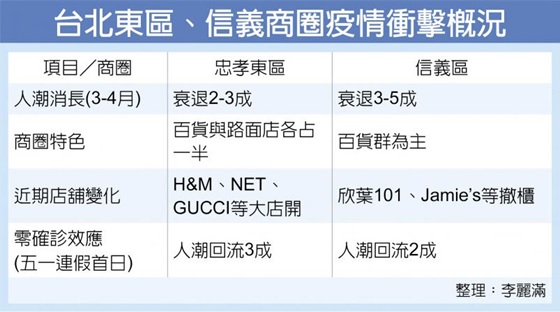 東區再起 土洋大店接連開