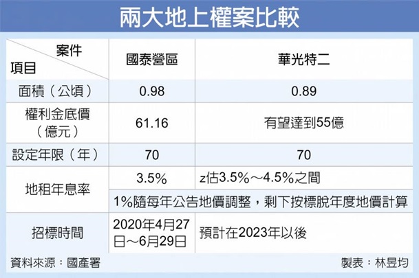 北市南門市場改建延宕 地上權標售 出現三年空窗期