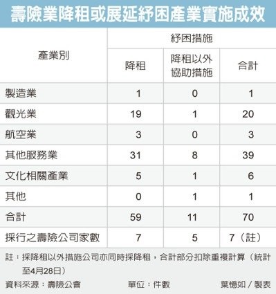 顧立雄:壽險已降租20~25%
