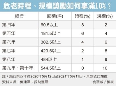 趕末班車 危老申請案爆量