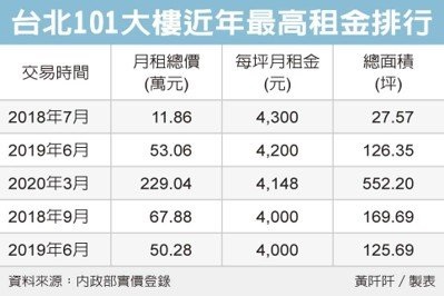 台北101坪租再現4字頭