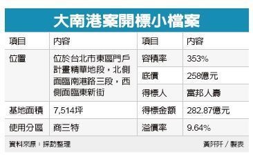 富邦壽砸282億 奪大南港案