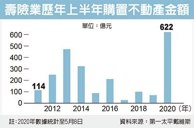 壽險瘋買不動產 金額創高