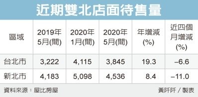 房東惜售 雙北店面賣壓收斂