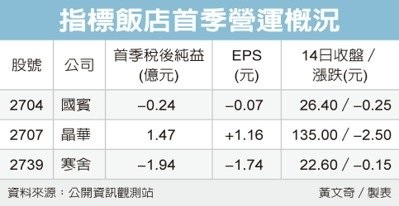 寒舍Q1虧1.9億 上市來最慘