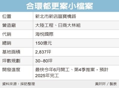 新店家樂福商圈都更 搶搶滾