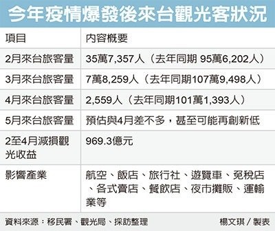 觀光收益慘 三個月減近千億