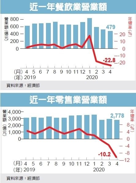 4月餐飲、零售營業額劇減 金融海嘯來最慘