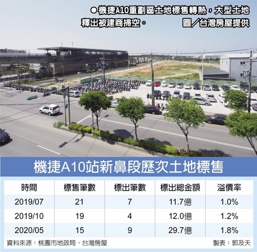 機捷A10站土地標售 創新高