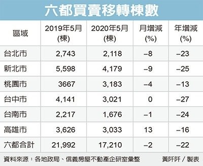 六都移轉棟數 兩位數下滑