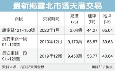 危老效應 北市透天厝飆高價