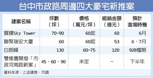 飯店豪宅搶進台中市政路發燙