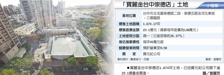 寶成前董座 23億台中獵地