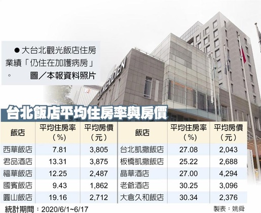 台北飯店業 恐爆裁員減薪潮