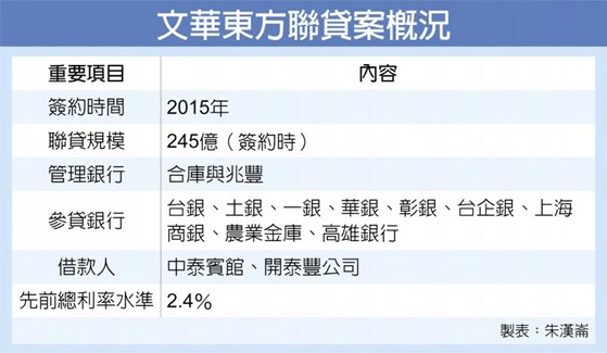 聯貸銀行團先救急 文華東方紓困 疫情來最大宗