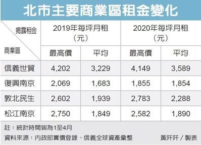 北市高價搶租商辦 氛圍淡了