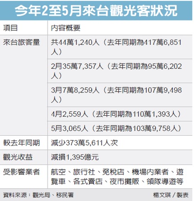 觀光客來台 四個月少373萬人