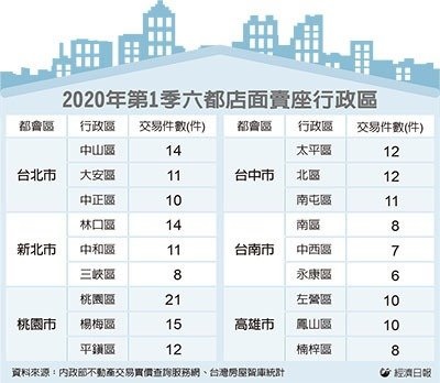 北部店面交易量 桃園最熱
