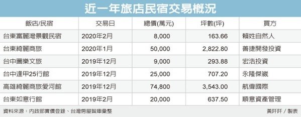買家低接 民宿交易熱