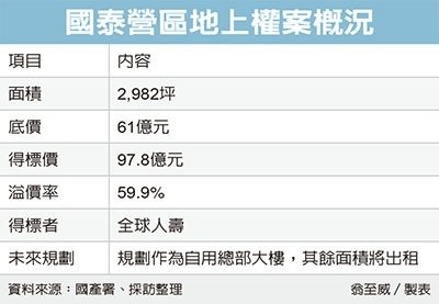 國泰營區地上權 全球人壽97.8億搶下