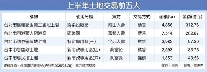 壽險建商獵地 土地交易紫爆