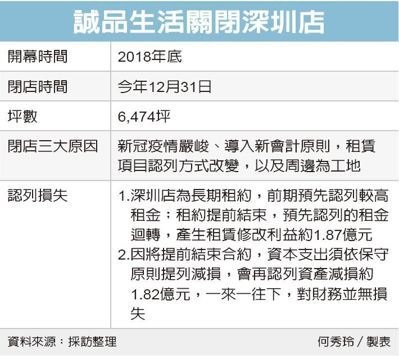 開不到兩年 誠品深圳店年底熄燈