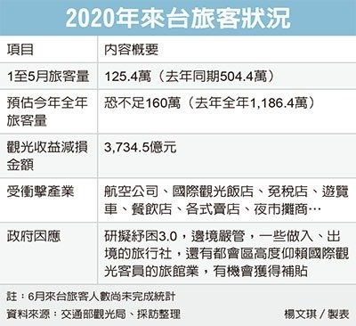來台旅客今年估減千萬人次 恐寫逾20年最差紀錄
