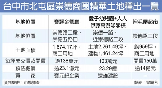 崇德商圈土地夯 房價跟著漲