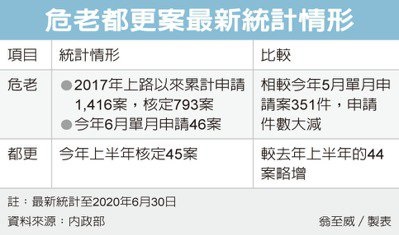 危老申請大減 進入冷靜期