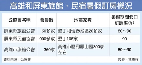 南台灣旅遊旺 民宿、餐廳起死回生