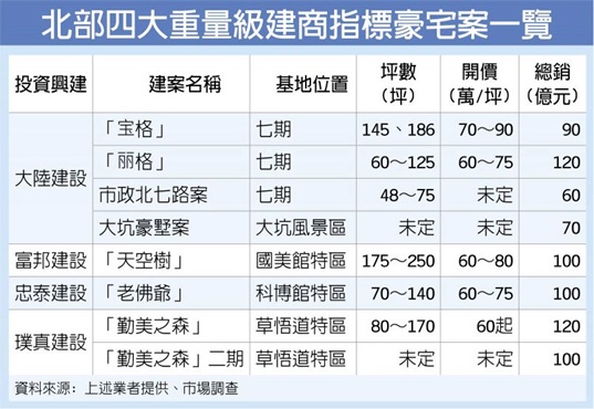 北部四大建商 搶攻台中豪宅