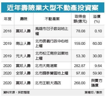富邦壽斥資268億元 買王朝大酒店