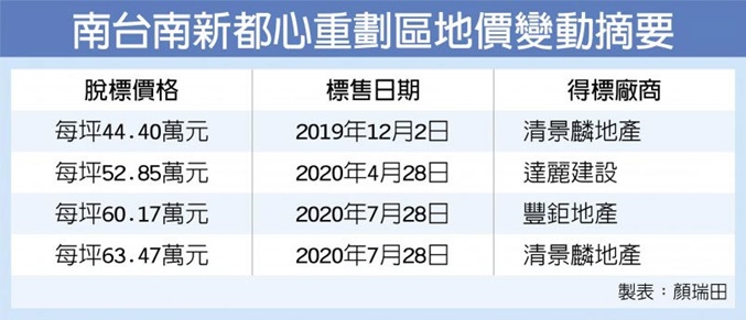 南台南新都心重劃區 地價飆