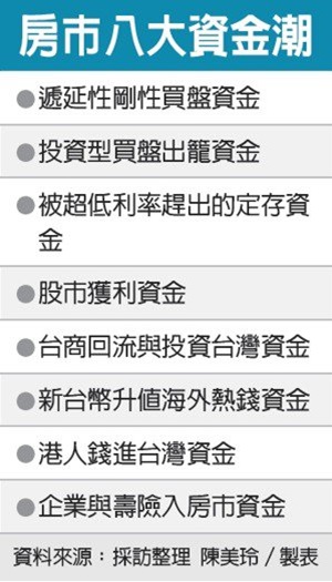 房市熱 八大資金潮撐盤
