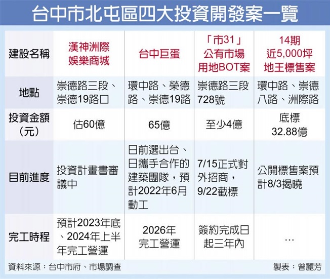 四大案加持 台中北屯區正夯