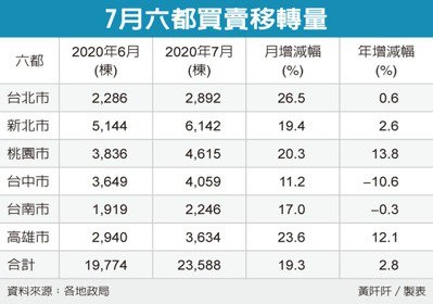 六都房市買氣火 7月移轉量增近二成