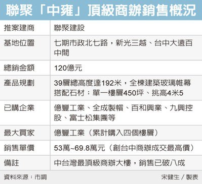 窗簾大王億豐斥資近6億元 買下台中頂級商辦