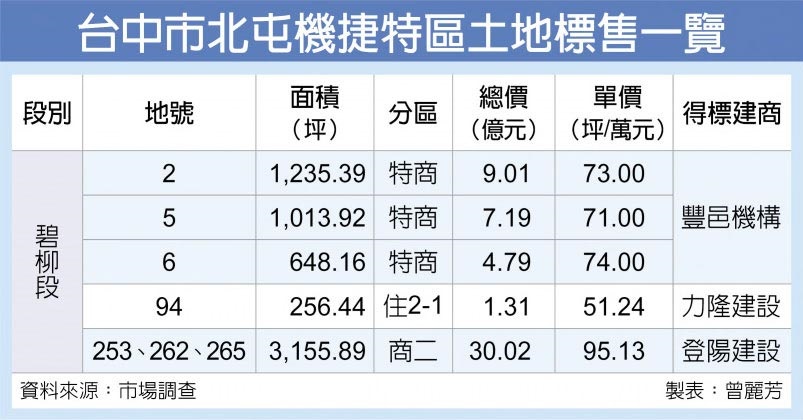 豐邑砸21億買台中北屯土地