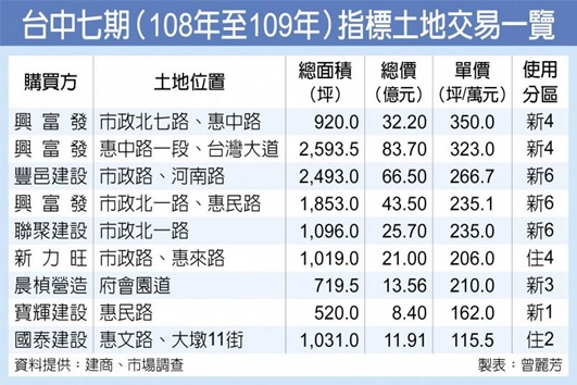 熱到爆 台中各區土地行情創新高