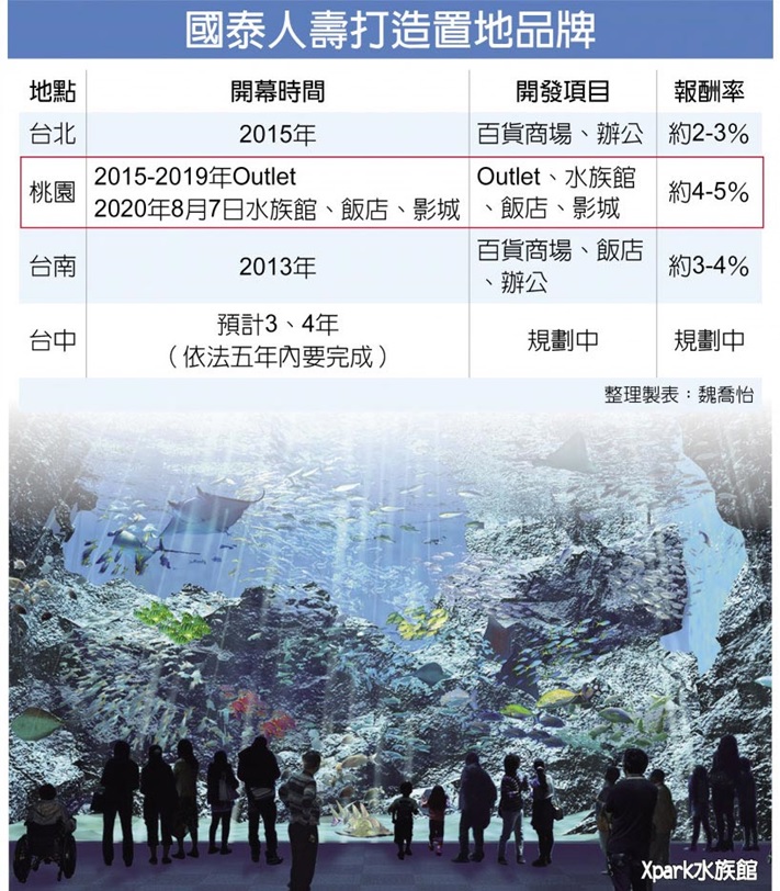 國泰桃園置地 投報率估4%