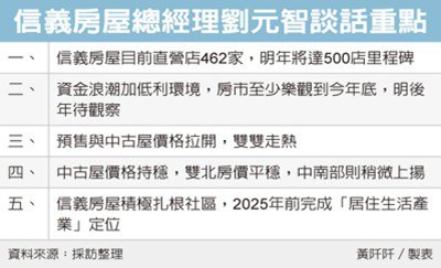 房市能見度 看到年底
