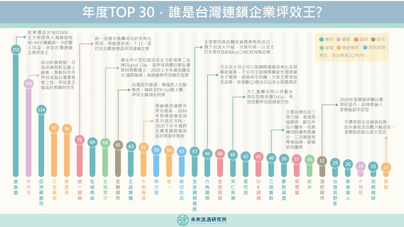 一圖看懂全台連鎖企業坪效排行，這家「壽司店」緊追鼎泰豐、好市多