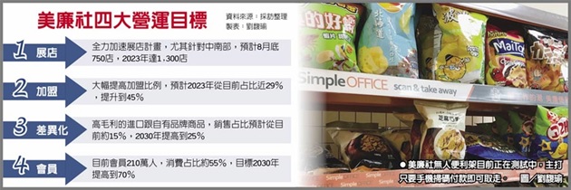 美廉社射四箭 三年衝1,300店